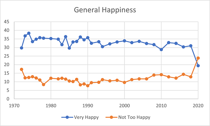 Graph depicting happiness trends in the U.S.