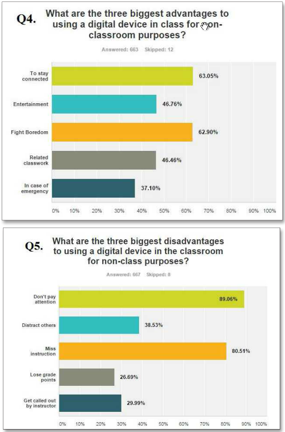 Digital devices in a study environment