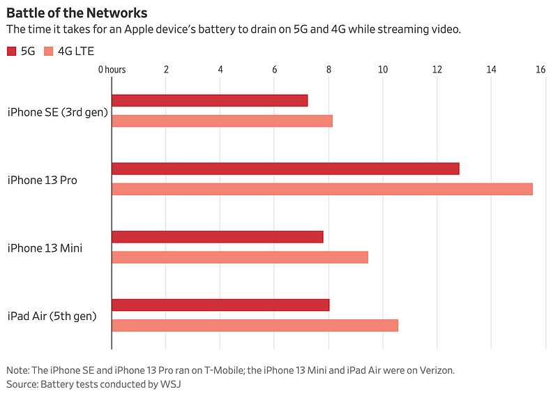 Battery life analysis