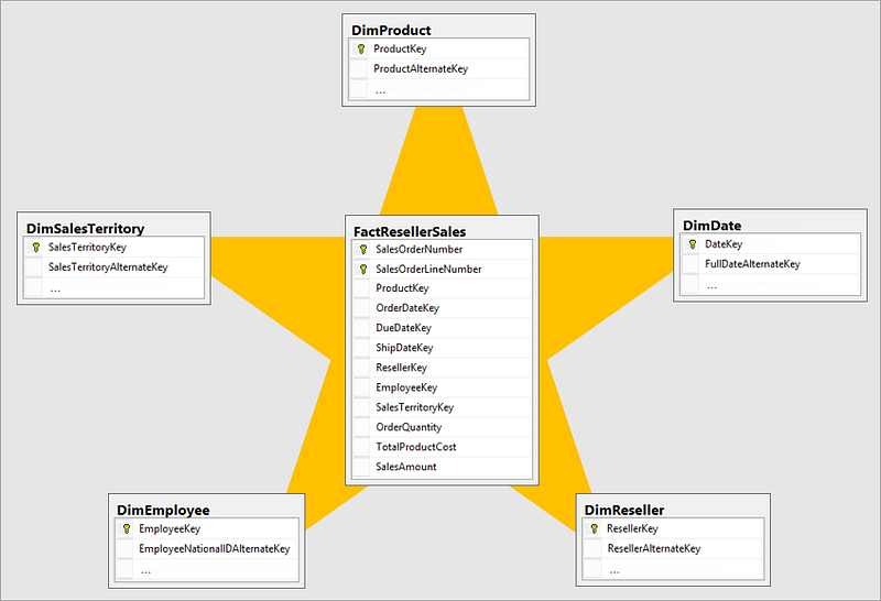 Star schema data modeling example