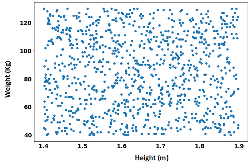 Scatter plot of weight and height data