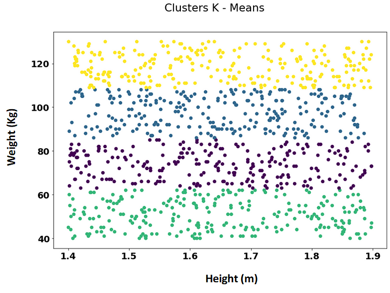 K-means clustering results without feature scaling