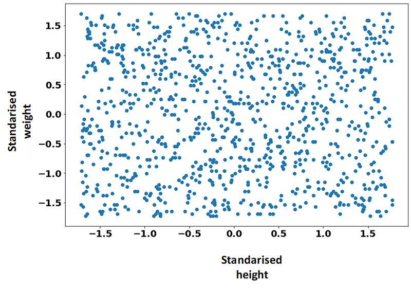 Standardized features of weight and height