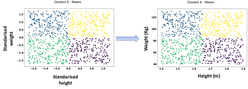 Clustering results after scaling features