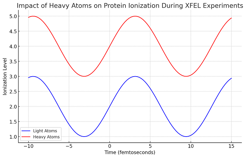 Graph showing heavy atom influence on ionization