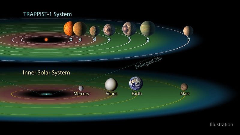 Comparison of habitable zones