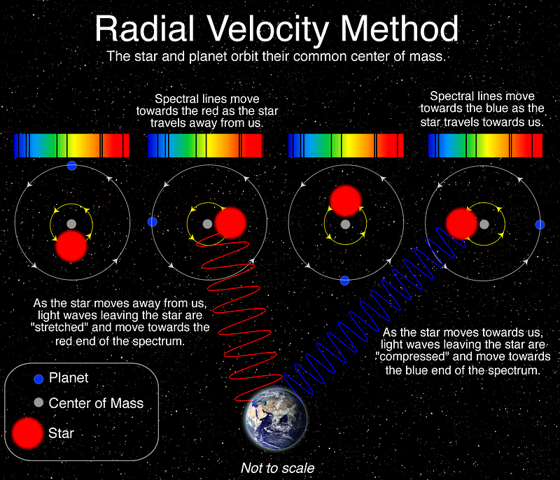 Illustration of radial velocity method