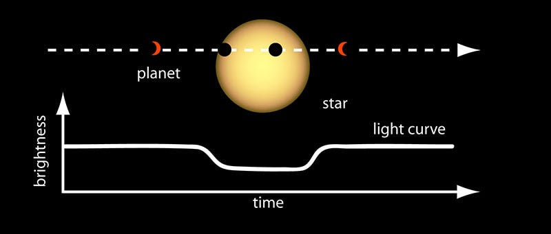 Graphic depicting the transit method