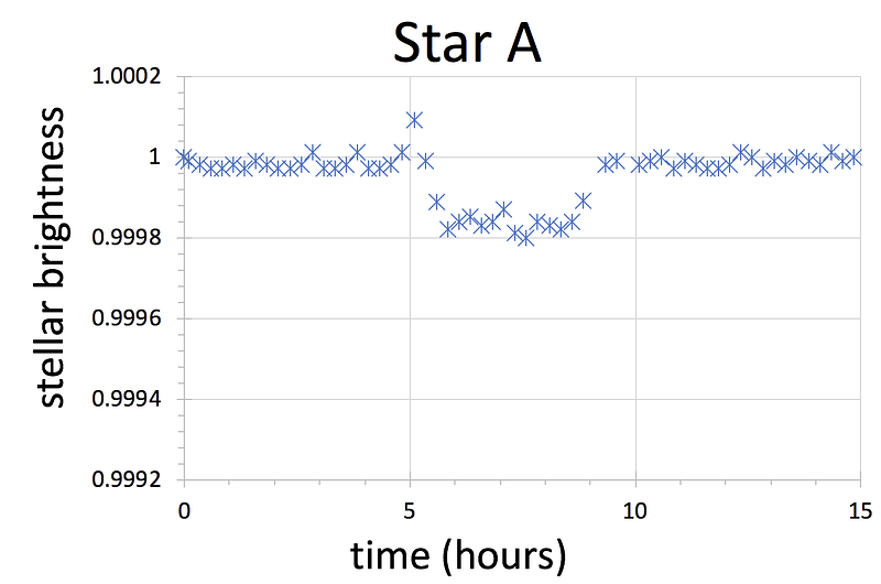 Visualization of potential exoplanets