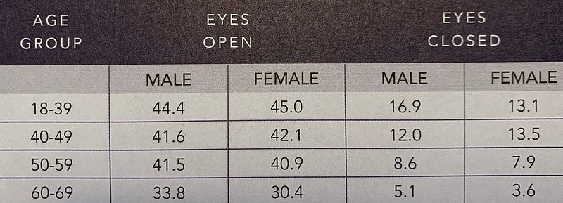 Scoring Chart for Single-Leg Balance Test