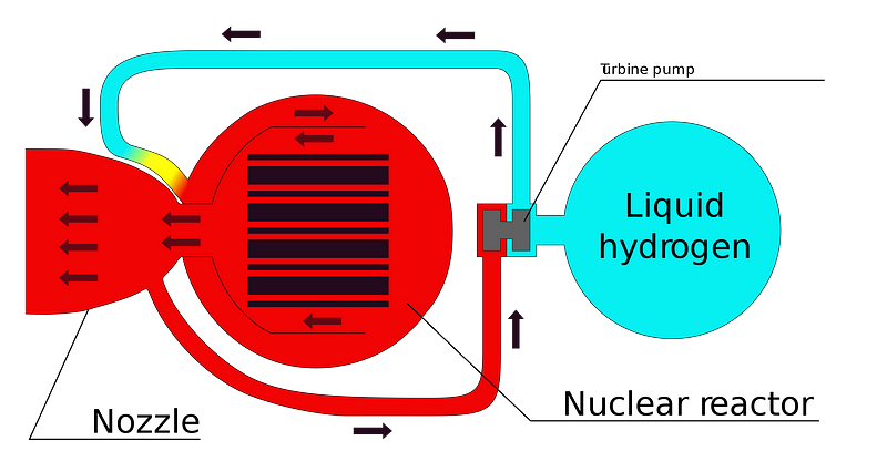 Diagram of nuclear thermal rocket technology