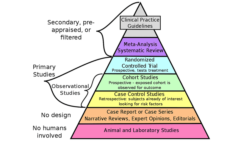 Evidence pyramid image