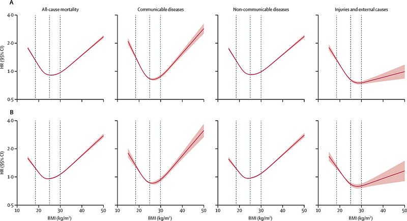 Graph showing U-shaped relationship between BMI and mortality