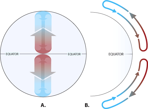 Air pressure dynamics around the equator and poles