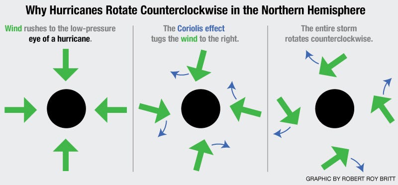 Cyclone rotation patterns