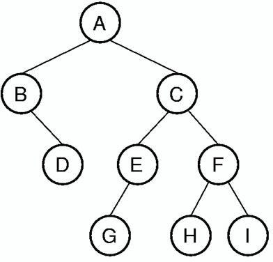 Visualization of a binary tree structure.