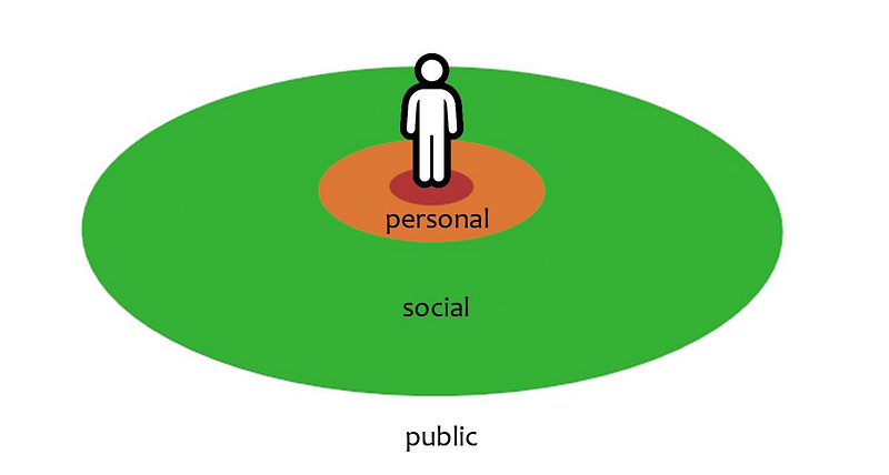 Understanding the Social Distances in Proxemics