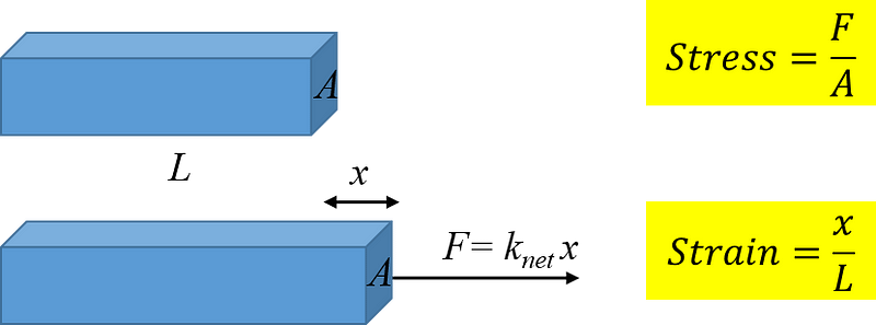 Stretching solid materials illustration