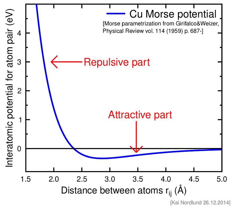 Copper interatomic potential graph