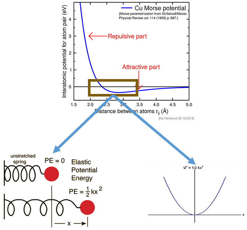 Spring model representation