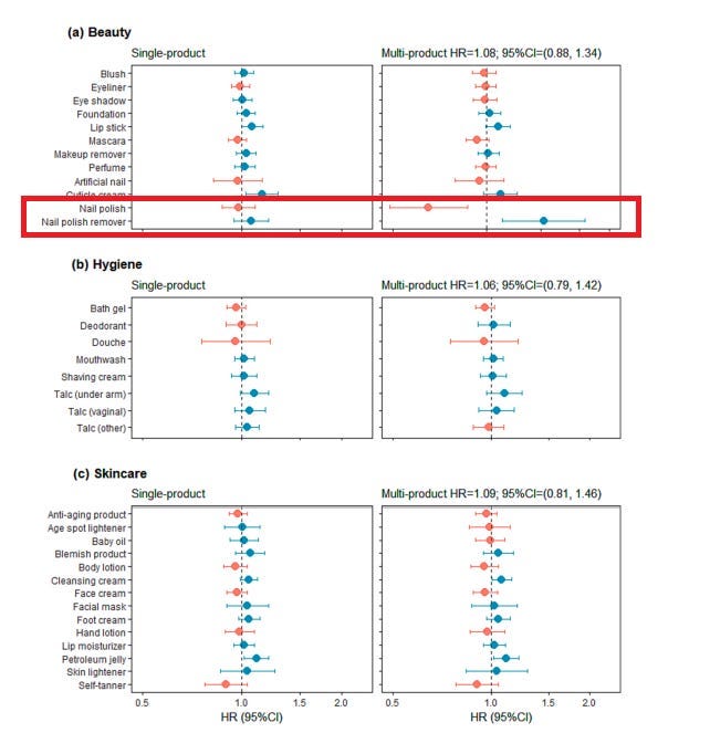 Graphs illustrating the associations between various products and cancer risks