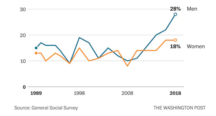 Image showing the correlation between obesity and sexlessness.