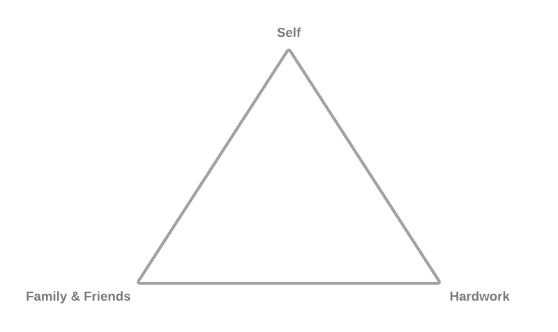 Triangle of Misery Representation