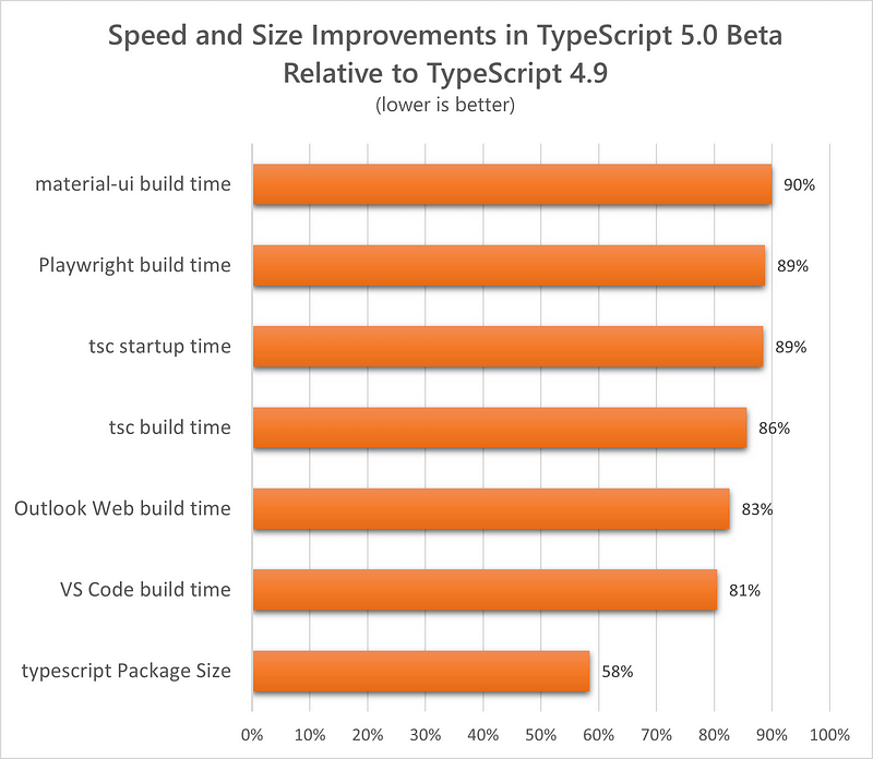 Performance comparison between TypeScript 4.9 and 5.0 Beta