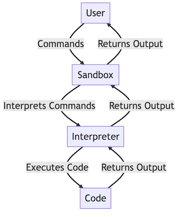 Diagram illustrating the Code Interpreter's workflow