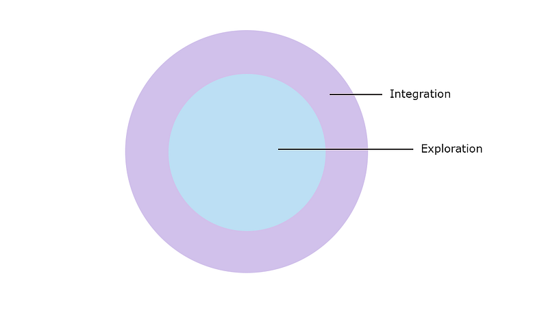 The transition from exploration to integration in AI