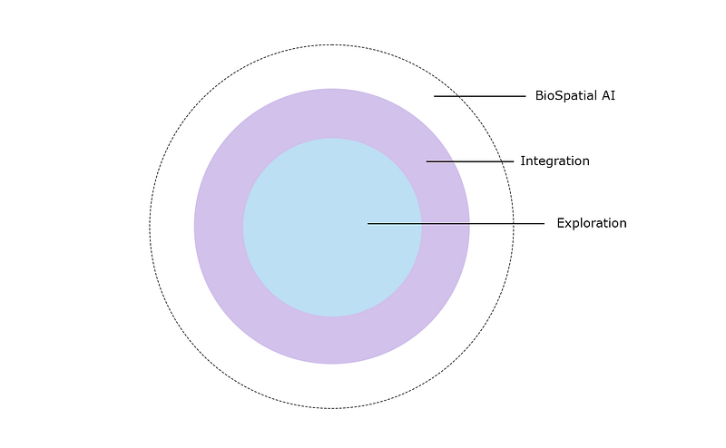 The convergence of AI, physical systems, and biology