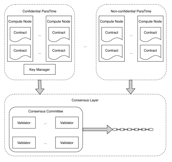 Oasis Network Architecture Overview