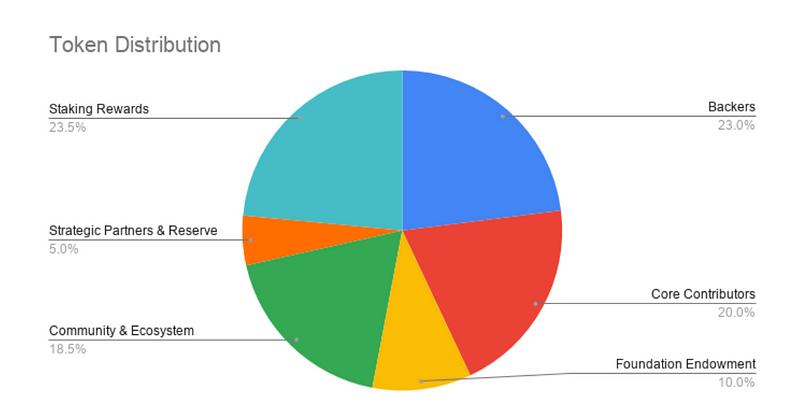 ROSE Token Distribution Overview