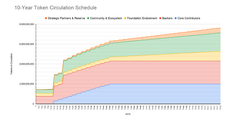 ROSE Token Circulation Schedule