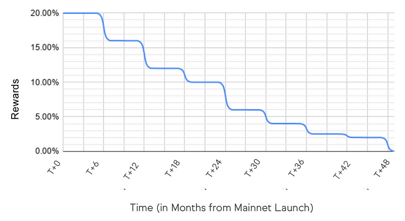 ROSE Staking Rewards Overview