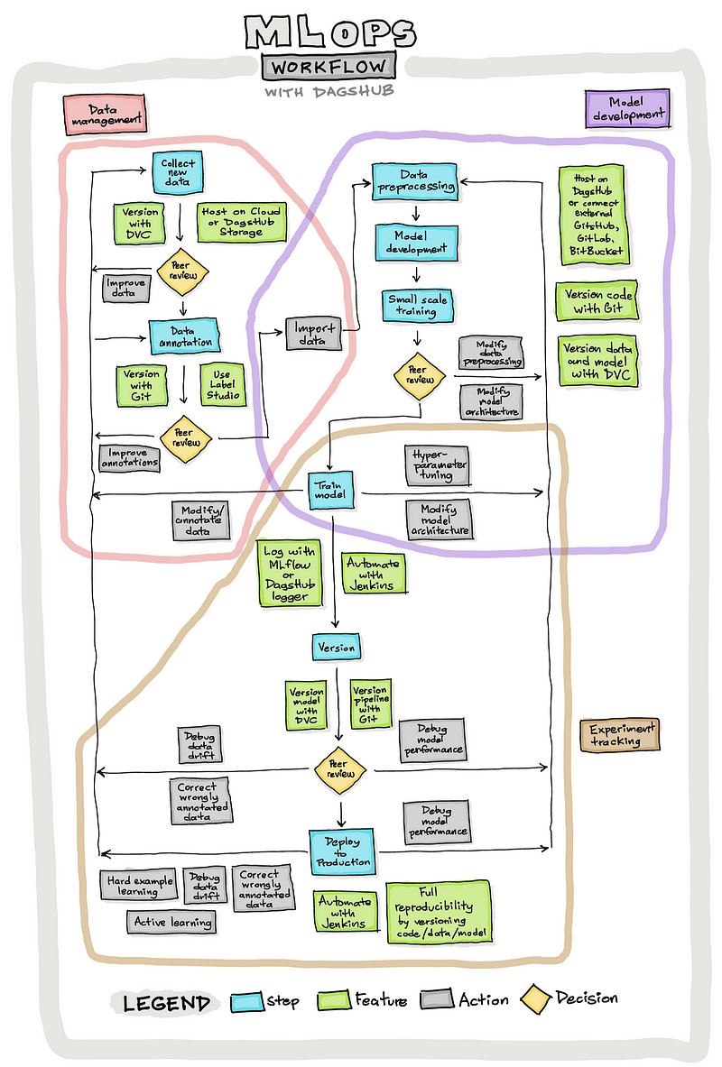 Illustration of MLOps workflow using DagsHub