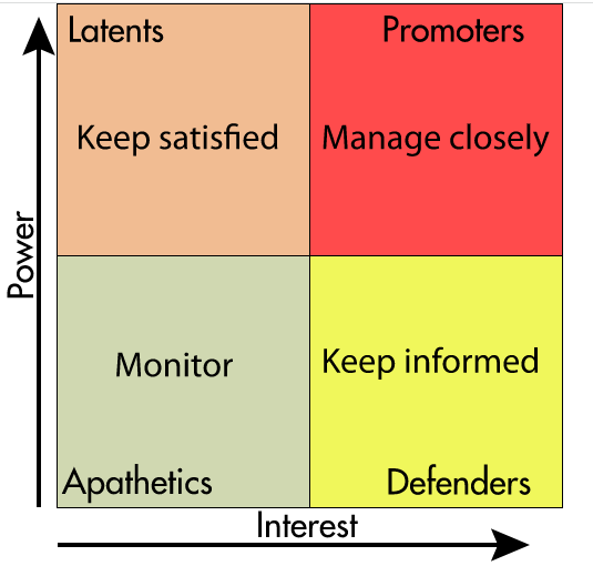 Power/Interest Matrix for Stakeholder Management