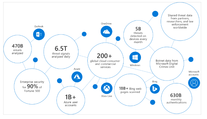 Threat detection process in Microsoft Defender ATP