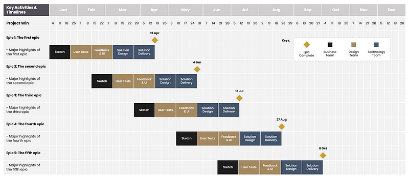 High-level delivery plan