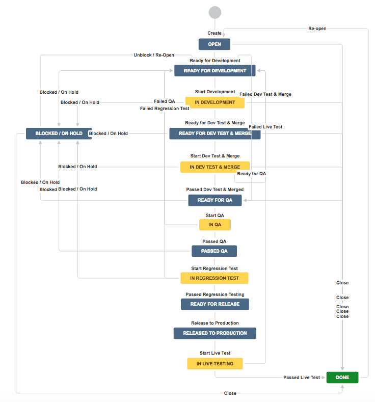 Workflow example