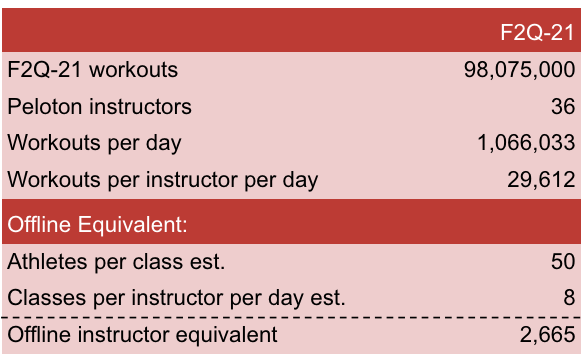 Peloton instructors leading a virtual class