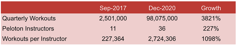 Growth of Peloton's instructor and workout numbers