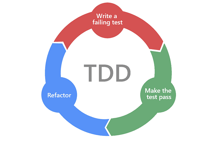 TDD Collaboration in Software Development