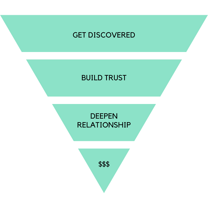 Justin Welsh's Creator Funnel Overview