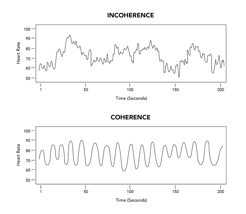 Heart Rate Variability Patterns