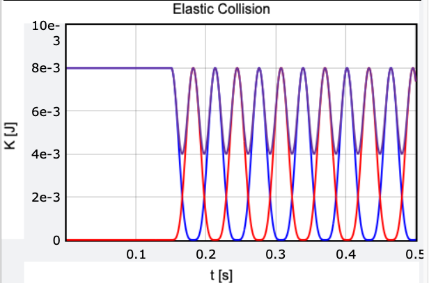 Momentum conservation graph