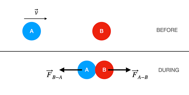 Momentum interaction diagram