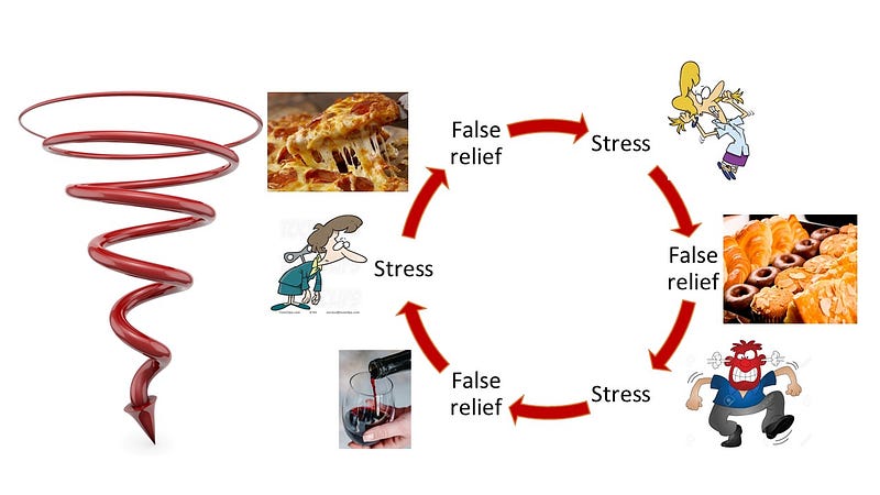 Stress cycle and dietary habits