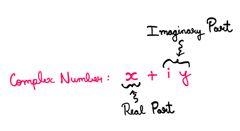 Illustration of the complex plane