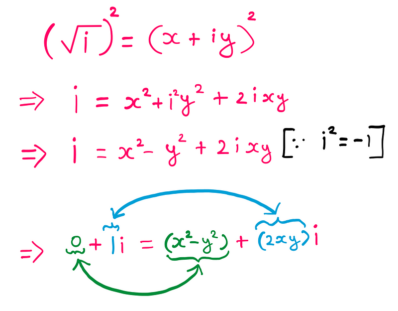 Squaring the equation of i